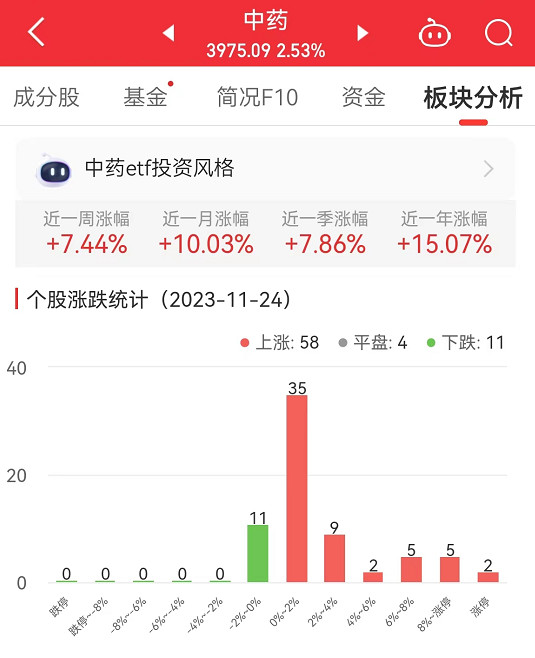 中药板块涨253% 大唐药业涨2738%居首(图1)