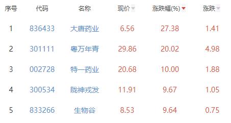 中药板块涨253% 大唐药业涨2738%居首(图2)