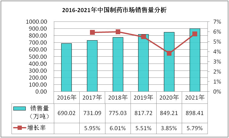 制药墟市数据深度调研与生长趋向剖释告诉(图1)