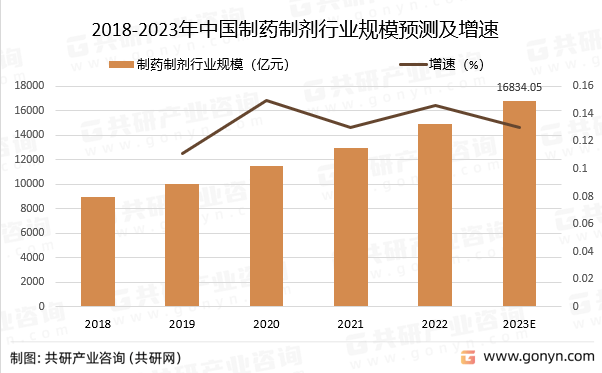 2023年中邦制药制剂商场生长过程及生长趋向理解(图3)