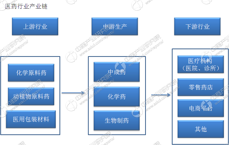 中邦医药行业物业链及首要企业认识（附物业链全景图）(图1)