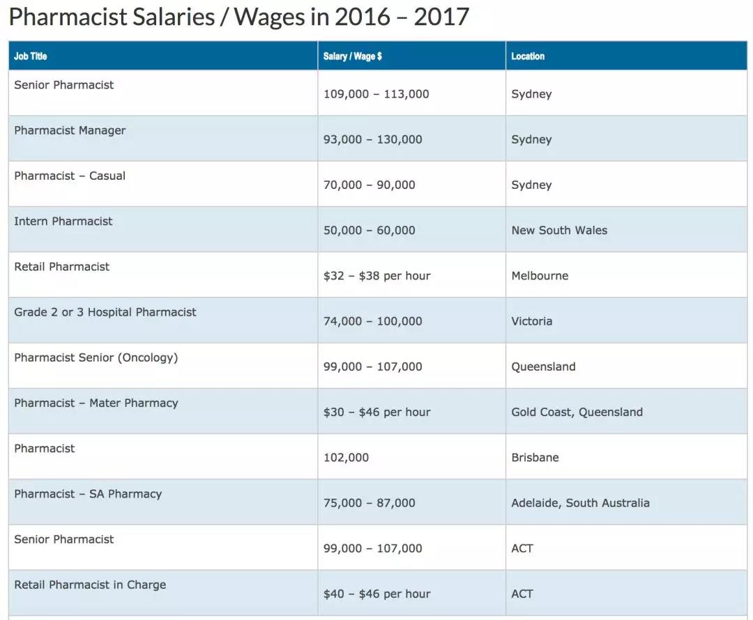 澳洲高薪行业-药剂详解(图1)