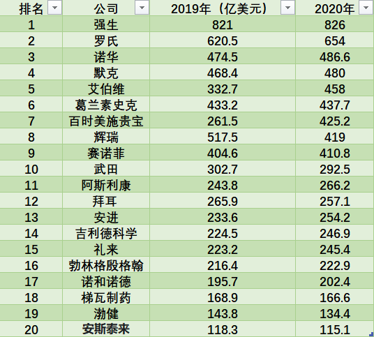 环球前二十制药公司榜单出炉：美邦占领9席瑞士等四邦布列2席中邦呢？(图2)