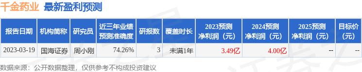 令嫒药业（600479）2023年年报简析：净利润增592%红利本事上升(图1)