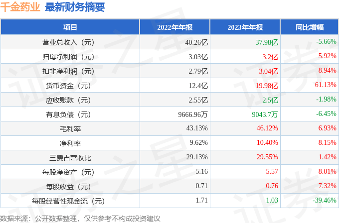 令嫒药业（600479）2023年年报简析：净利润增592%红利本事上升(图2)