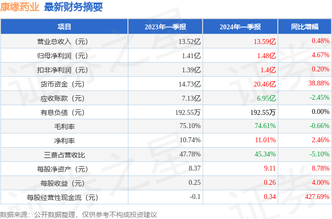 康缘药业（600557）2024年一季报简析：营收净利润同比双双延长(图1)