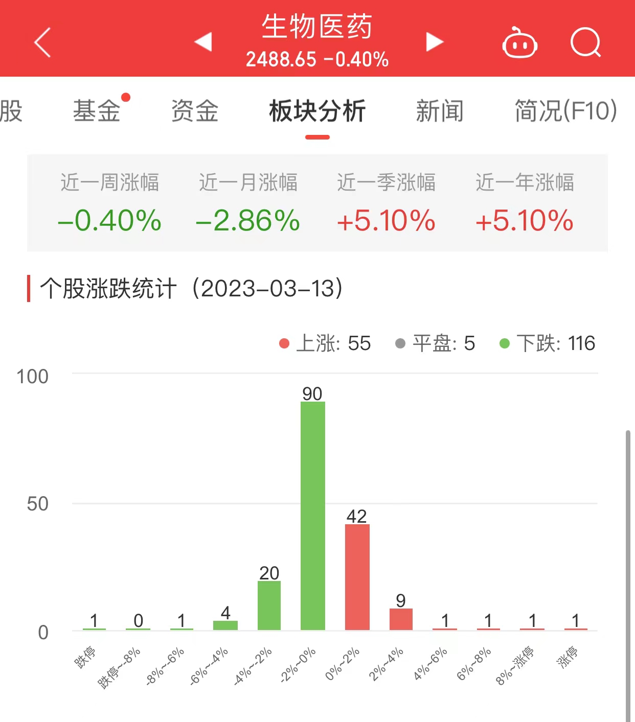 华体育手机版app官网下载：生物医药板块跌04% 葵花药业涨999%居首(图1)