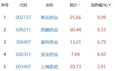 华体育手机版app官网下载：生物医药板块跌04% 葵花药业涨999%居首(图2)