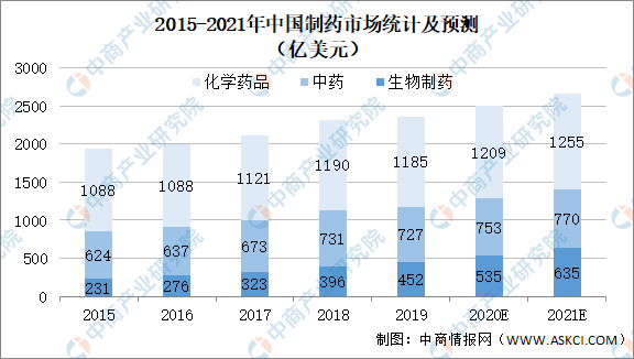 华体育手机版app官网下载：2021年中邦药品制药行业墟市近况及生长趋向预测分解（图）(图1)