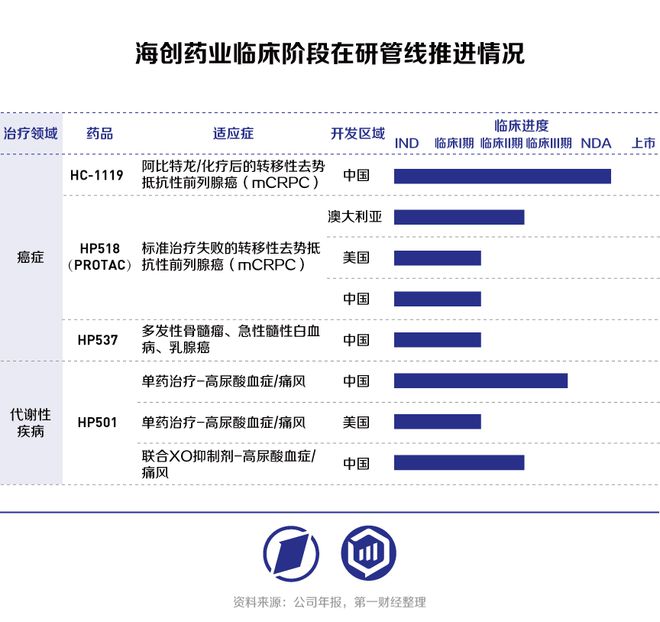 主旨产物邻近上市海创药业或将终结“零收入”时间(图1)