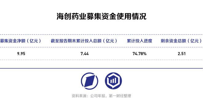 主旨产物邻近上市海创药业或将终结“零收入”时间(图2)