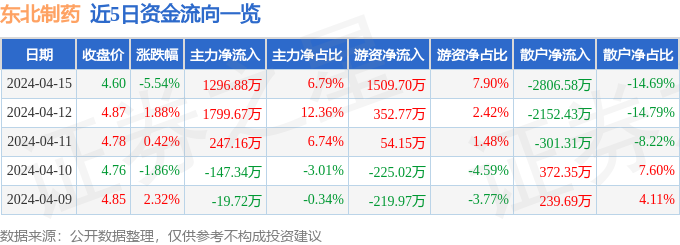 股票行情速报：东北制药（000597）4月15日主力资金净买入129688万元(图1)