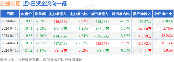 股票行情疾报：方盛制药（603998）4月16日主力资金净买入51633万元(图1)