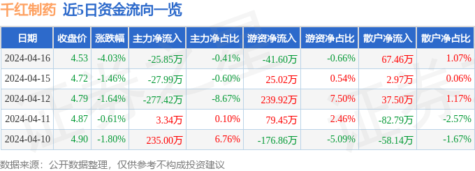 股票行情疾报：千红制药（002550）4月16日主力资金净卖出2585万元(图1)