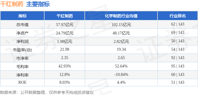 股票行情疾报：千红制药（002550）4月16日主力资金净卖出2585万元(图2)