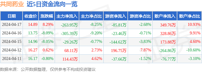 华体育会app下载官网：股票行情速报：合伙药业（300966）4月17日主力资金净卖出26395万元(图1)