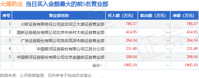 4月17日大理药业（603963）龙虎榜数据：逛资宁波桑田途、北京中闭村上榜(图1)