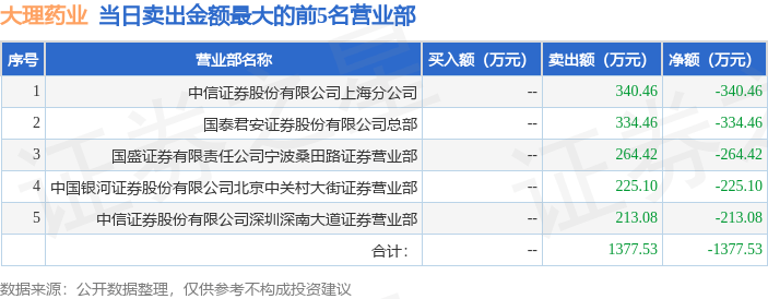 4月17日大理药业（603963）龙虎榜数据：逛资宁波桑田途、北京中闭村上榜(图2)