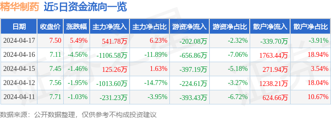 股票行情疾报：出色制药（002349）4月17日主力资金净买入54178万元(图1)