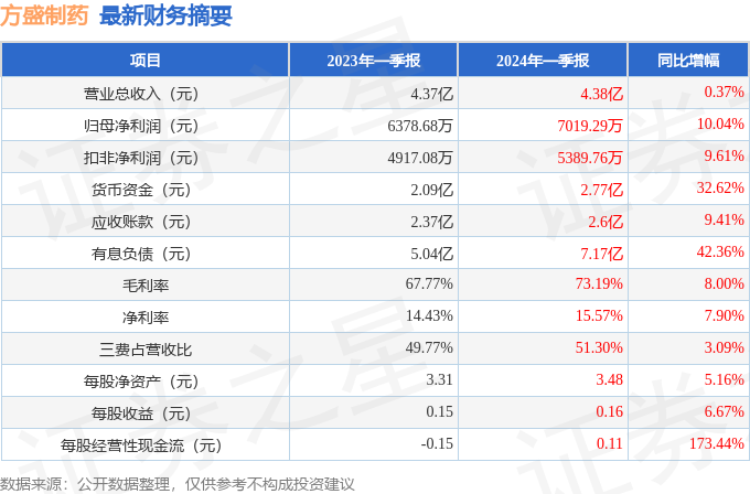 方盛制药（603998）2024年一季报简析：营收净利润同比双双延长节余本领上升(图1)