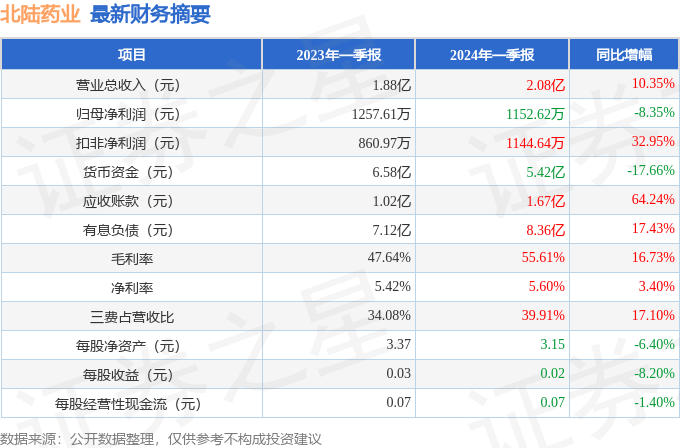 华体育会app下载官网：北陆药业（300016）2024年一季报简析：增收不增利剩余才能上升(图1)