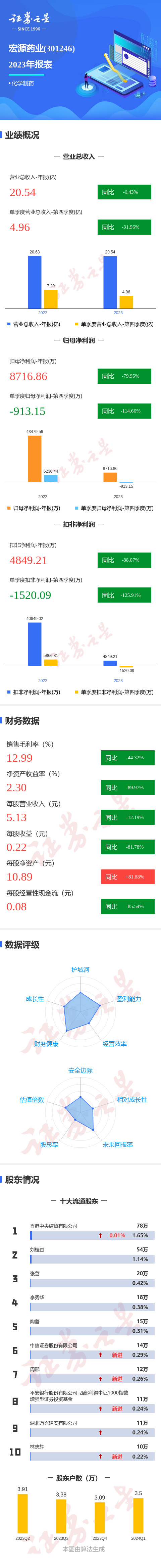 图解宏源药业年报：第四序度单季净利润同比减11466%(图1)