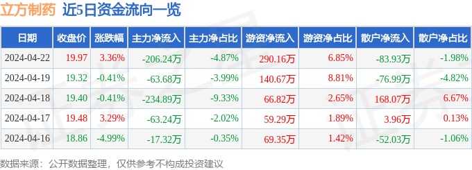 异动疾报：立方制药（003020）4月23日9点36分触及涨停板(图1)