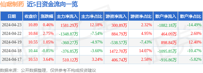 股票行情速报：仙琚制药（002332）4月23日主力资金净买入158129万元(图1)