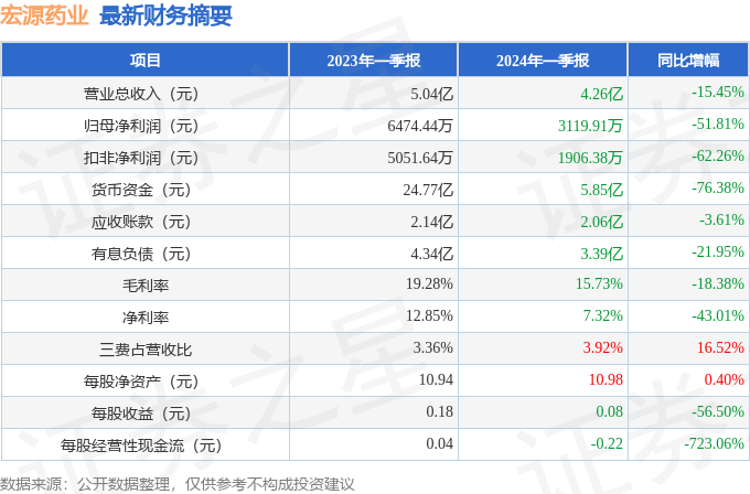 宏源药业（301246）2024年一季报简析：净利润减5181%(图1)