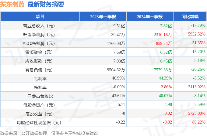 华体育会app下载官网：振东制药（300158）2024年一季报简析：净利润增595252%(图1)