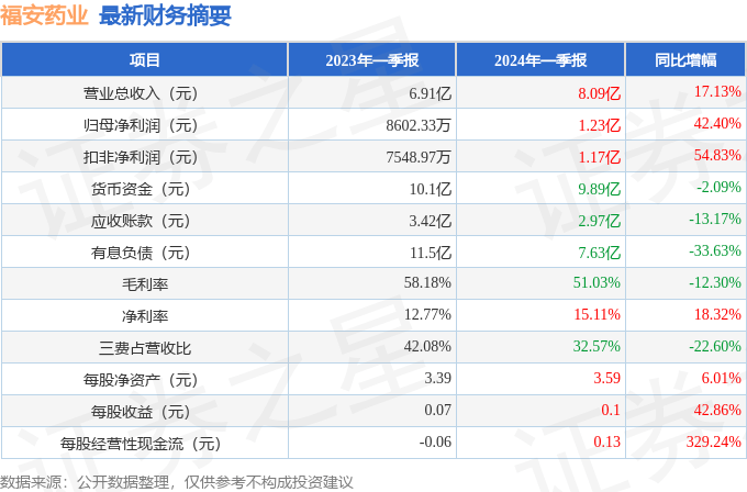 福安药业（300194）2024年一季报简析：营收净利润同比双双伸长(图1)