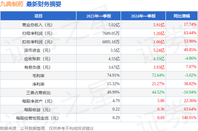 九典制药（300705）2024年一季报简析：营收净利润同比双双延长(图1)