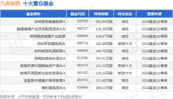 九典制药（300705）2024年一季报简析：营收净利润同比双双延长(图2)