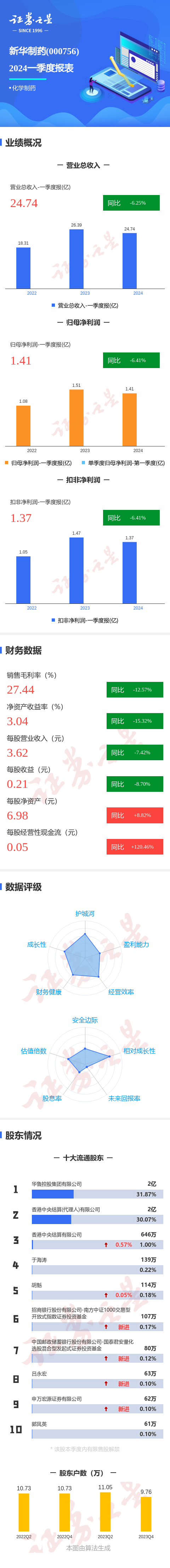 图解新华制药一季报：第一季度单季净利润同比减641%(图1)