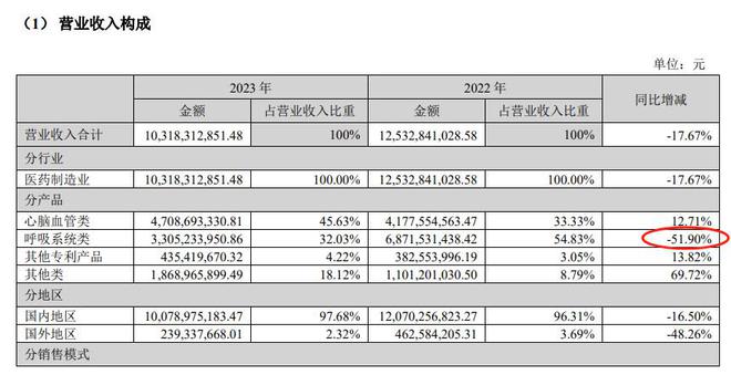 华体育手机版app官网下载：V观财报｜以岭药业2023年事迹双降！呼吸类产物营收腰斩(图1)