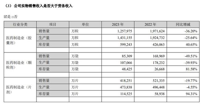 华体育手机版app官网下载：V观财报｜以岭药业2023年事迹双降！呼吸类产物营收腰斩(图2)