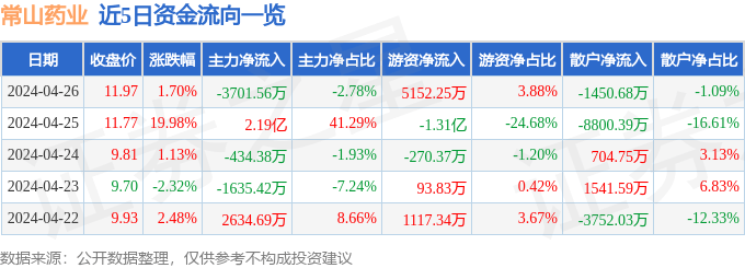 华体育手机版app官网下载：股票行情速报：常山药业（300255）4月26日主力资金净卖出370156万元(图1)