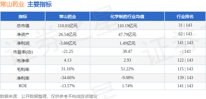 华体育手机版app官网下载：股票行情速报：常山药业（300255）4月26日主力资金净卖出370156万元(图2)