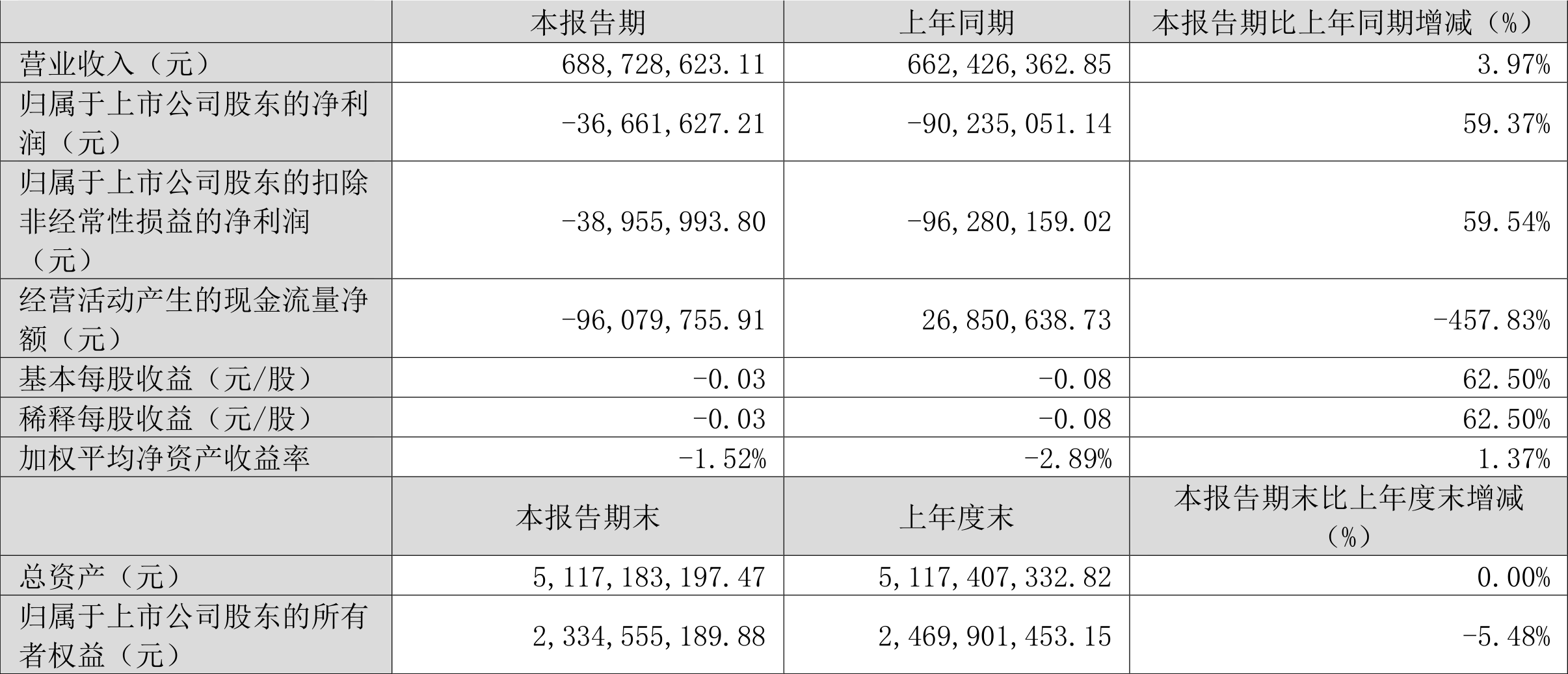 华体育会app下载官网：罗欣药业：2024年第一季度亏蚀366616万元(图1)