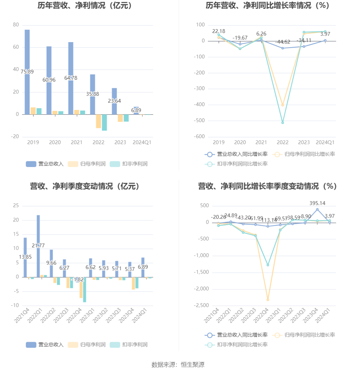 华体育会app下载官网：罗欣药业：2024年第一季度亏蚀366616万元(图2)