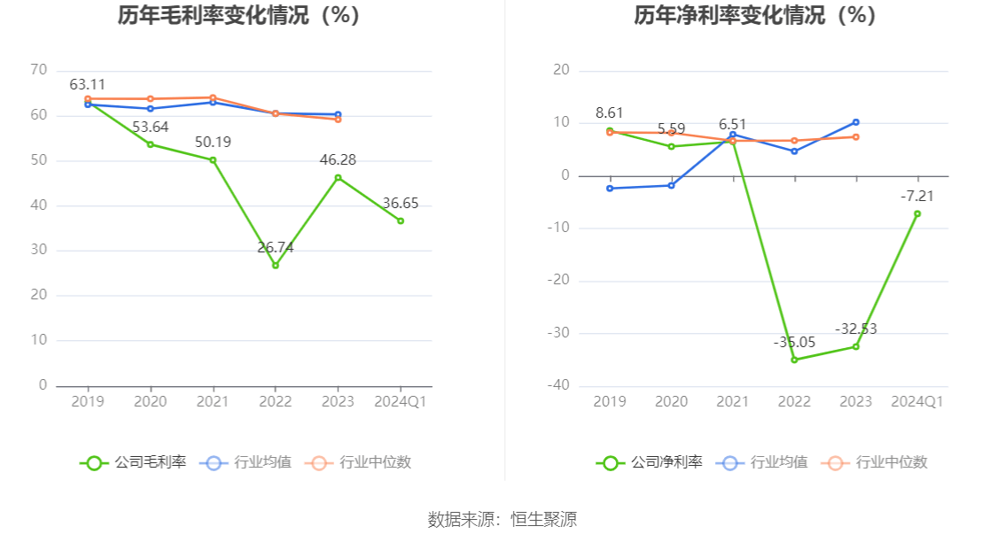 华体育会app下载官网：罗欣药业：2024年第一季度亏蚀366616万元(图3)