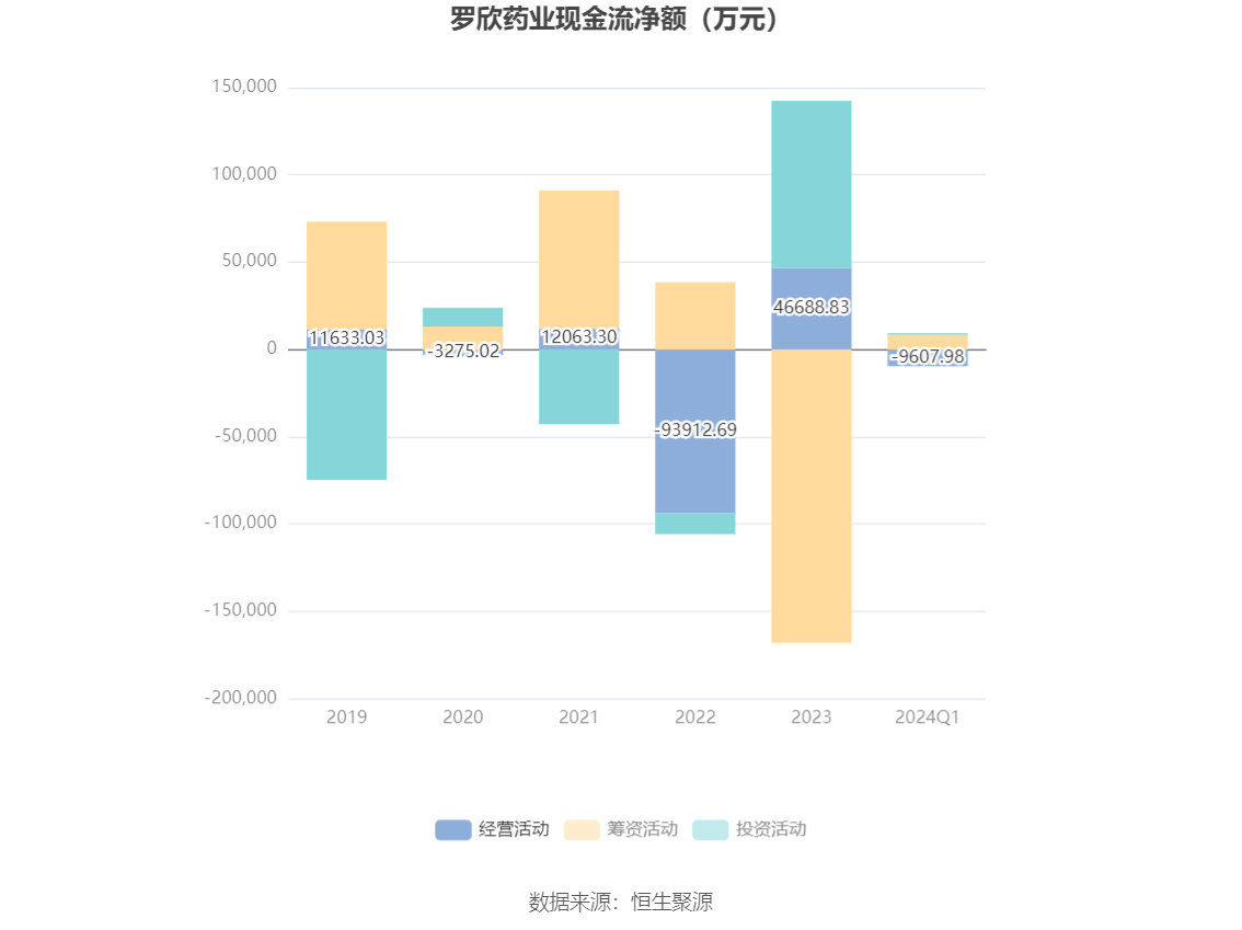 华体育会app下载官网：罗欣药业：2024年第一季度亏蚀366616万元(图5)