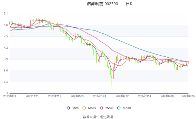 华体育会app下载官网：信邦制药：2024年第一季度净利润588248万元 同比增进1111%(图1)