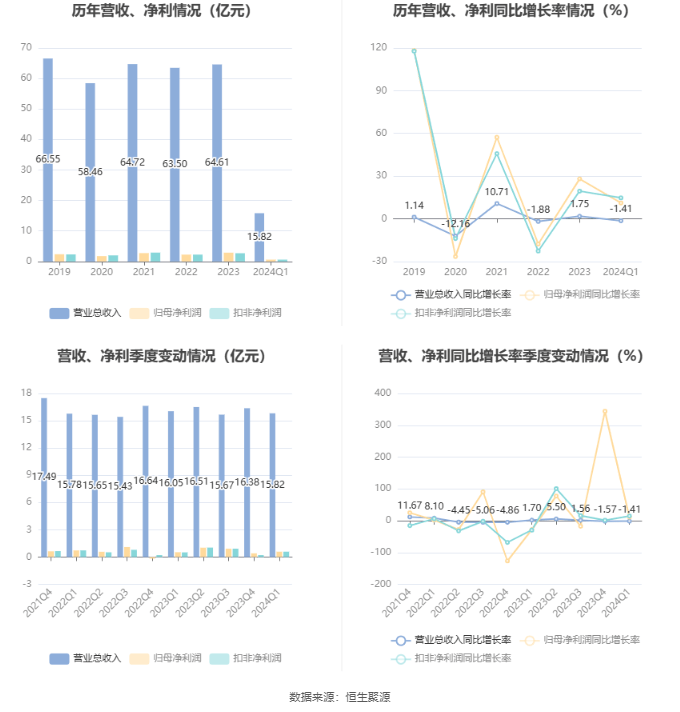 华体育会app下载官网：信邦制药：2024年第一季度净利润588248万元 同比增进1111%(图2)