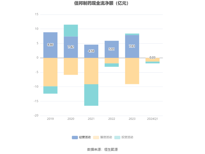 华体育会app下载官网：信邦制药：2024年第一季度净利润588248万元 同比增进1111%(图5)