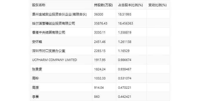 华体育会app下载官网：信邦制药：2024年第一季度净利润588248万元 同比增进1111%(图9)