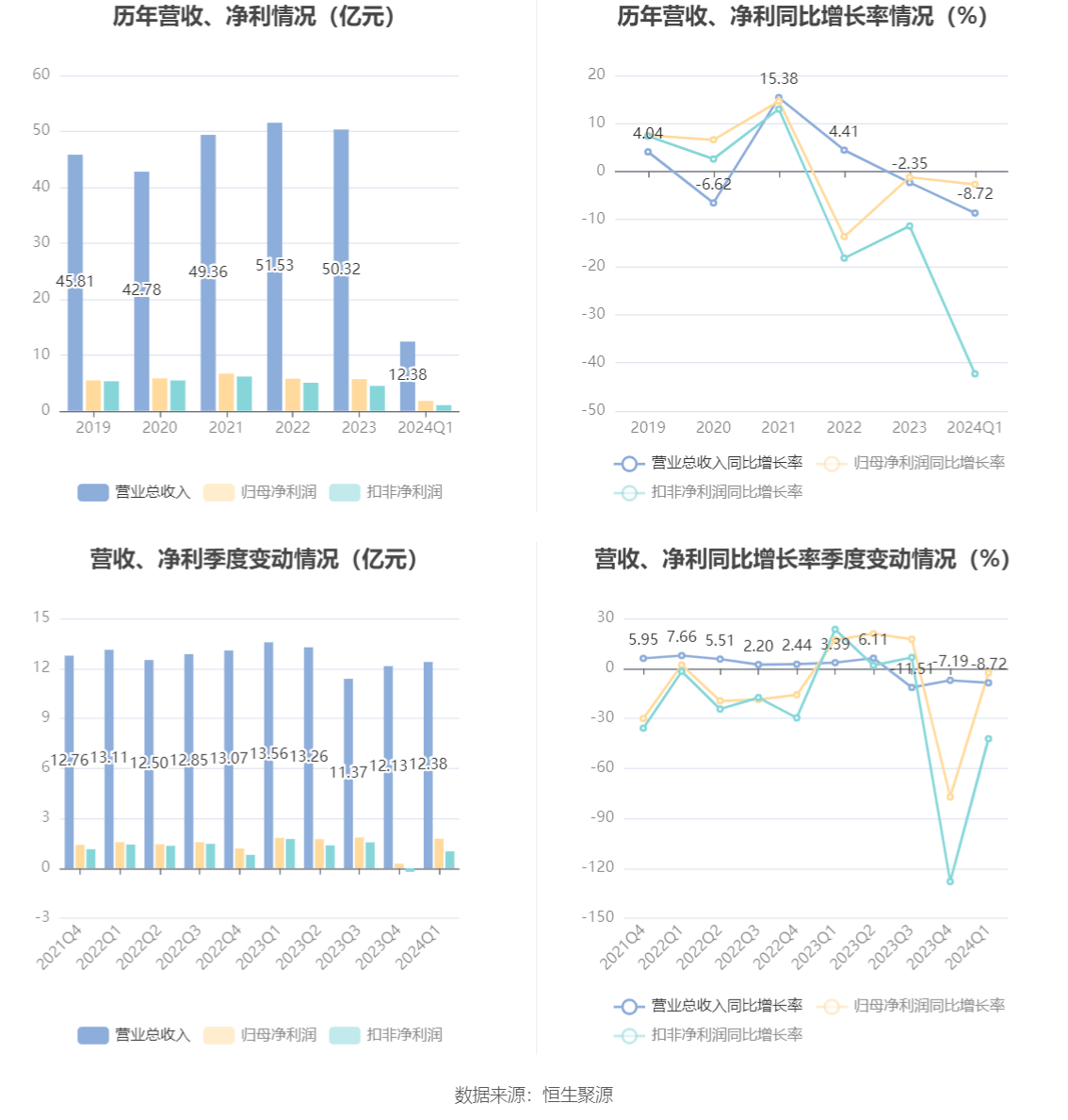 仁和药业：2024年第一季度净利润177亿元 同比低落274%(图2)