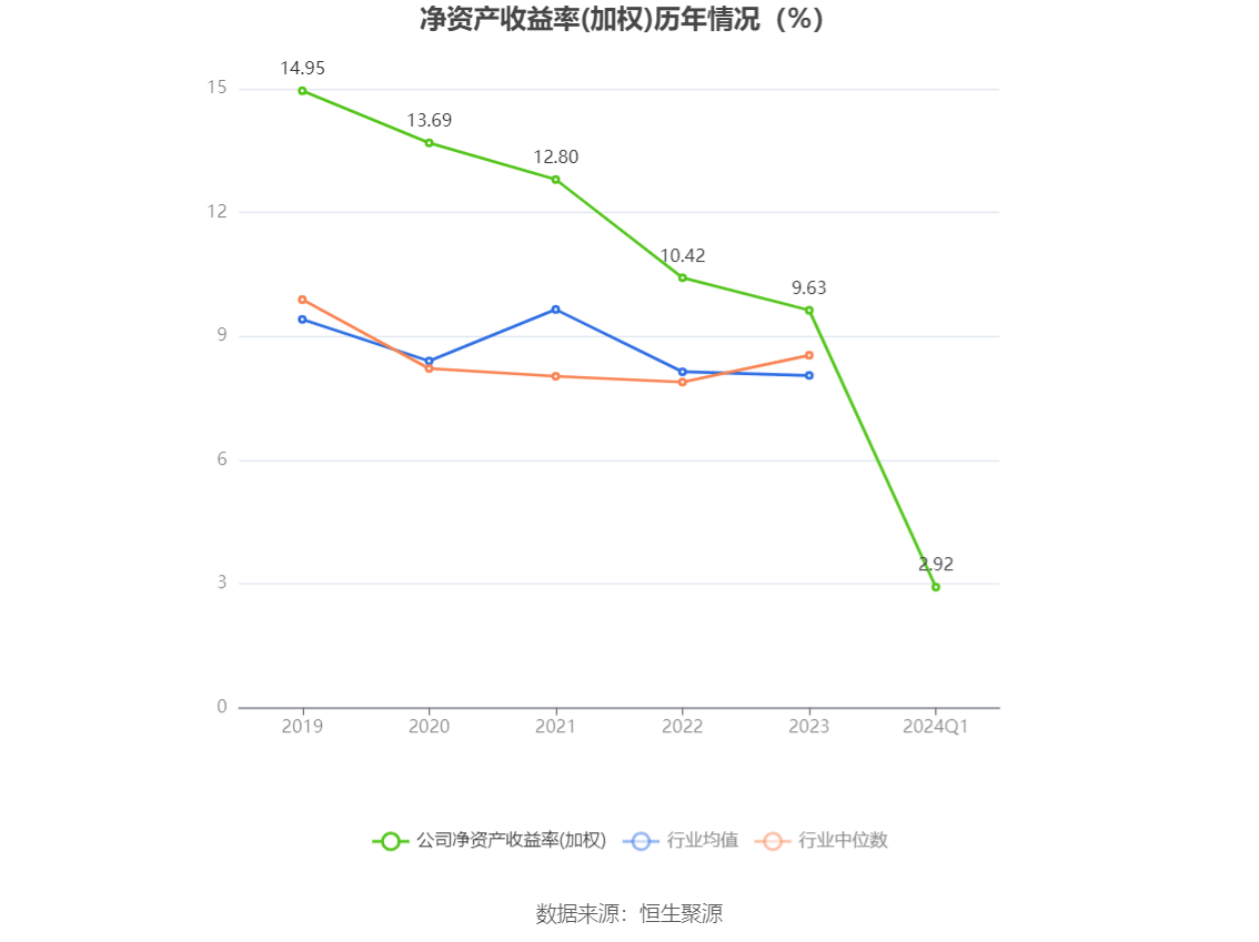 仁和药业：2024年第一季度净利润177亿元 同比低落274%(图4)