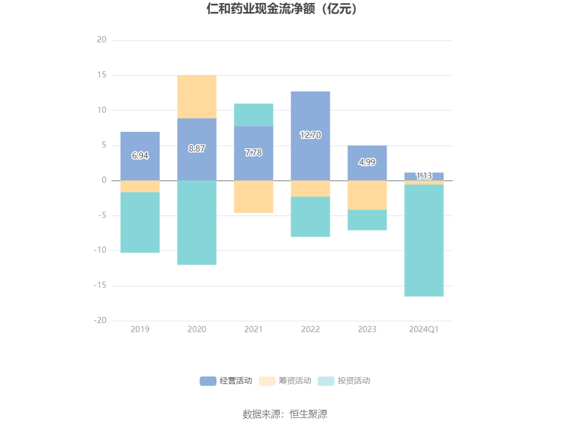 仁和药业：2024年第一季度净利润177亿元 同比低落274%(图5)