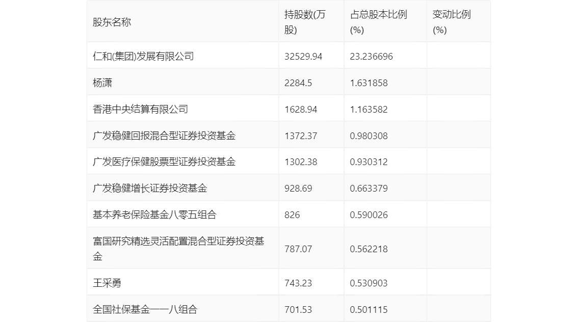 仁和药业：2024年第一季度净利润177亿元 同比低落274%(图9)